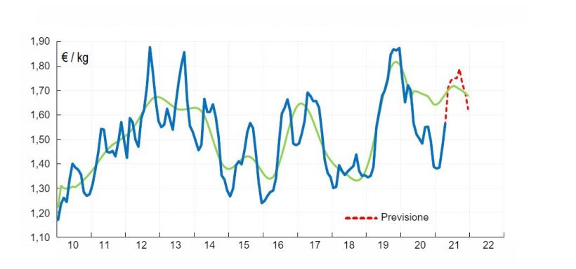 Previsioni del prezzo del suino della classe SE in Francia (€ / kg) - analisi effettuata nell'aprile 2021